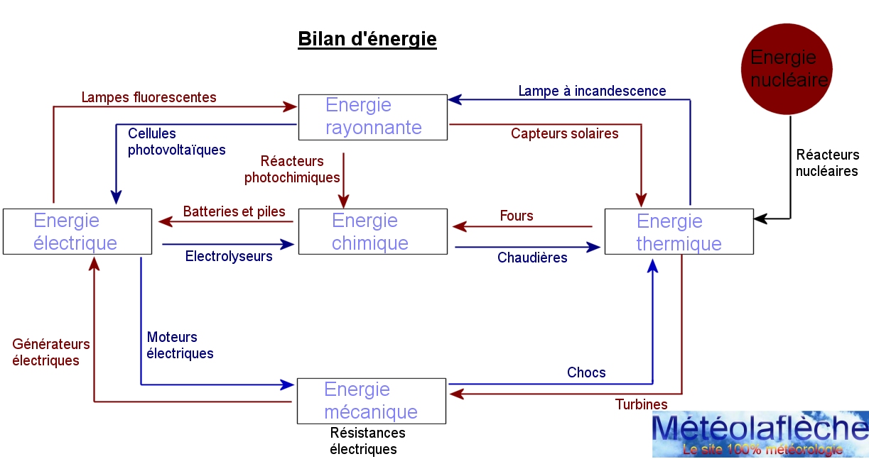 découvrez l'énergie chimique, une forme d'énergie essentielle à de nombreuses réactions et processus de la vie quotidienne. apprenez comment elle est stockée, transformée et utilisée dans diverses applications, de la combustion des carburants à la bioénergie, et explorez son impact sur notre environnement.