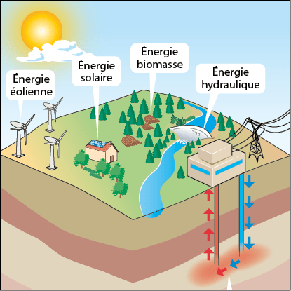 découvrez les fondamentaux de l'énergie cinétique en classe de 6ème ! à travers des exemples clairs et des explications simples, apprenez comment le mouvement des objets génère de l'énergie. idéal pour les élèves souhaitant mieux comprendre la physique en s'amusant.