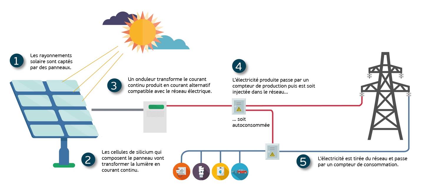 découvrez les avantages et les inconvénients de l'énergie solaire. cette ressource renouvelable offre de nombreux atouts pour l'environnement et les économies d'énergie, mais présente également des défis à considérer. informez-vous sur cette technologie durable pour mieux comprendre son impact sur notre quotidien.