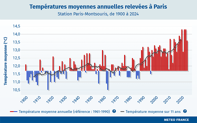 découvrez tout sur l'ensoleillement à paris : climat, tendances et meilleures périodes pour profiter du soleil dans la capitale française. obtenez des conseils pratiques pour optimiser vos journées ensoleillées.