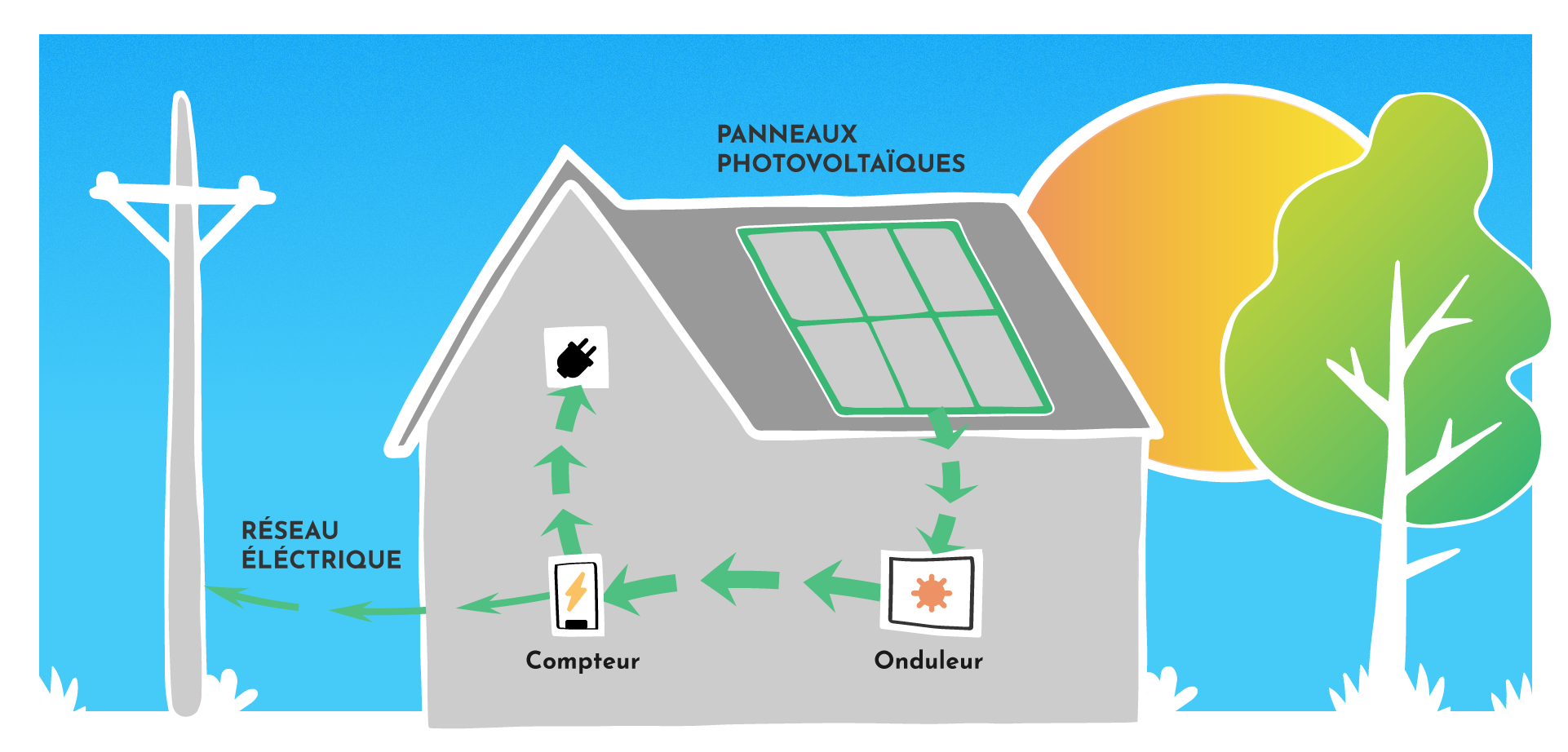 découvrez comment l'ensoleillement optimal maximise l'efficacité de vos panneaux solaires. apprenez à choisir le meilleur emplacement pour vos panneaux et à optimiser votre production d'énergie renouvelable. transformez la lumière du soleil en économies d'énergie durables!