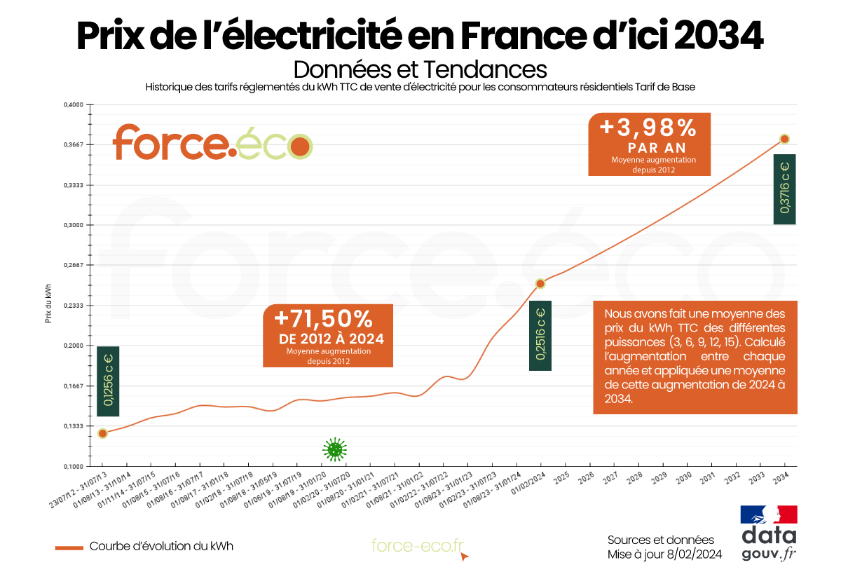 découvrez l'évolution fascinante de l'électricité, de ses origines aux innovations modernes qui transforment notre quotidien. plongez dans l'histoire des découvertes, des technologies et des tendances qui façonnent l'avenir énergétique.