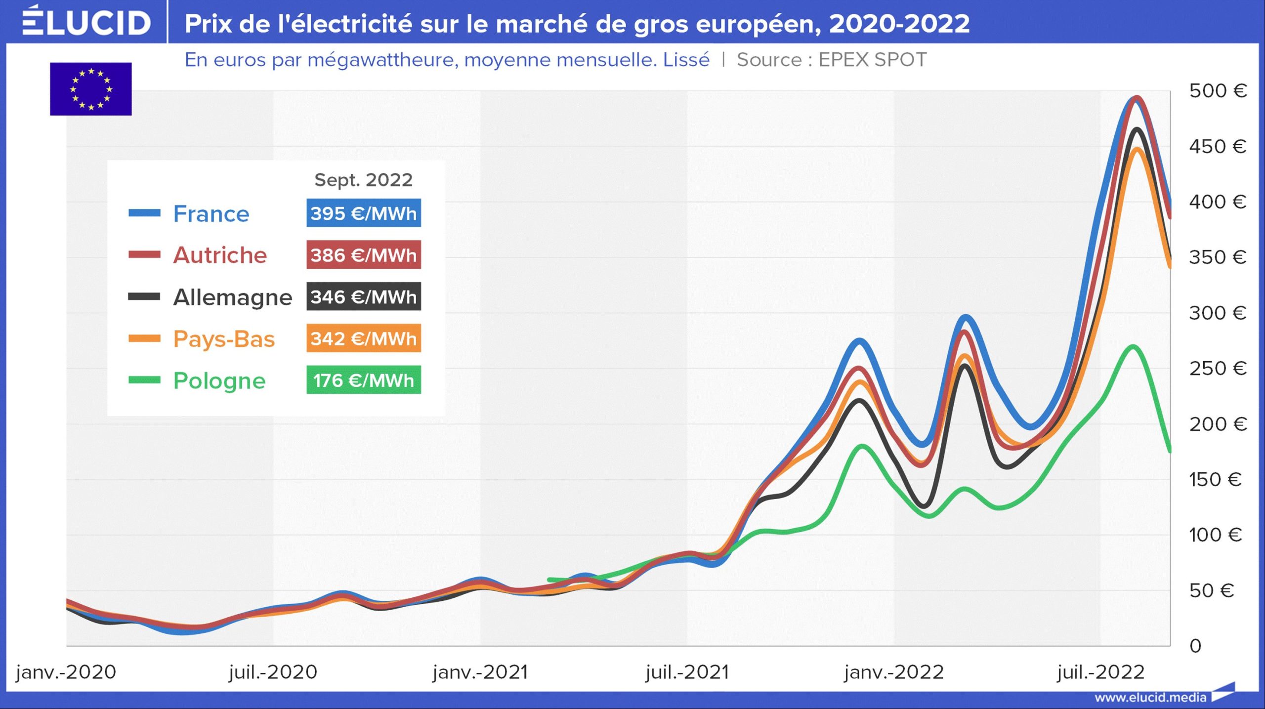 découvrez l'évolution des prix de l'électricité en france, analyse des facteurs influençant les tarifs et projections futures. restez informé des tendances et impact sur votre budget.