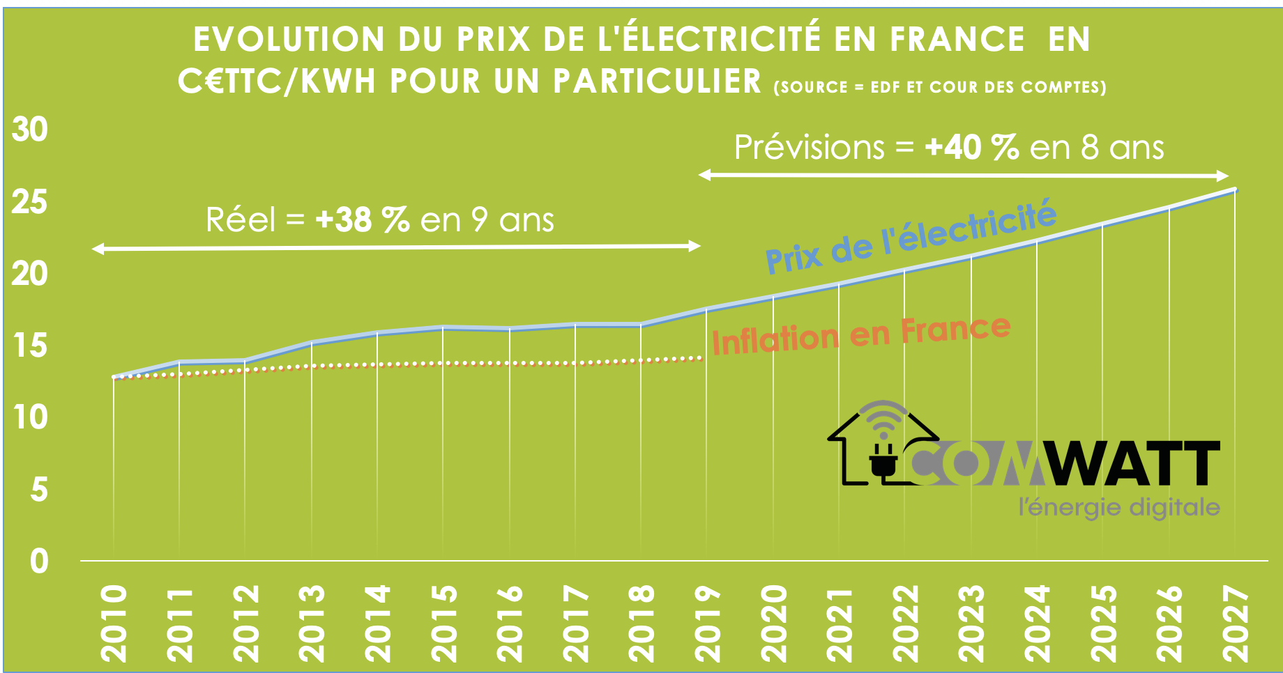 découvrez l'évolution des prix de l'électricité en france au fil des années. analyse des tendances, facteurs influençant les tarifs et prévisions futures pour mieux comprendre ce marché essentiel.