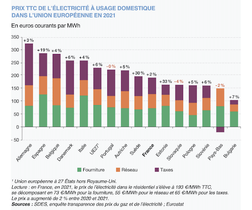 découvrez l'évolution des prix de l'électricité en france : analyse des tendances, facteurs influençant les tarifs et prévisions pour les années à venir. restez informé des enjeux énergétiques et économiques qui impactent votre budget.