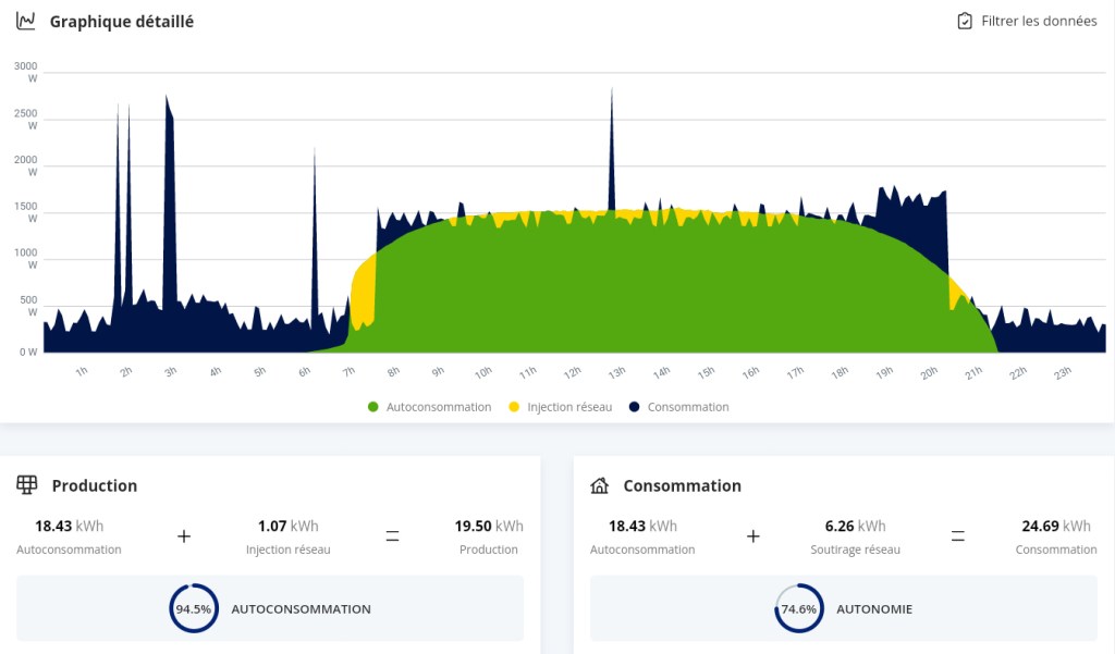 découvrez comment l'autoconsommation peut vous aider à réduire vos factures d'énergie grâce à des solutions simples et efficaces. explorez des exemples concrets et des conseils pratiques pour adopter une démarche écologique et économique.