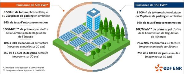 découvrez l'exemple d'autoconsommation qui illustre comment optimiser votre production d'énergie renouvelable. apprenez à réduire vos factures d'électricité tout en contribuant à un avenir durable. explorez les avantages, les installations et les solutions personnalisées pour une consommation d'énergie efficace.