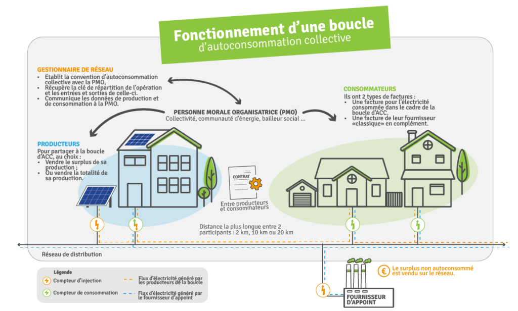 découvrez comment l'autoconsommation peut transformer votre consommation d'énergie. apprenez à optimiser l'utilisation de votre production d'électricité pour réduire vos factures et contribuer à une planète plus verte.