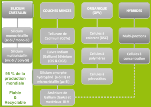 découvrez les différentes familles de cellules photovoltaïques, leurs caractéristiques, avantages et applications. apprenez comment chacune contribue à la production d'énergie solaire durable et efficace pour un futur plus vert.