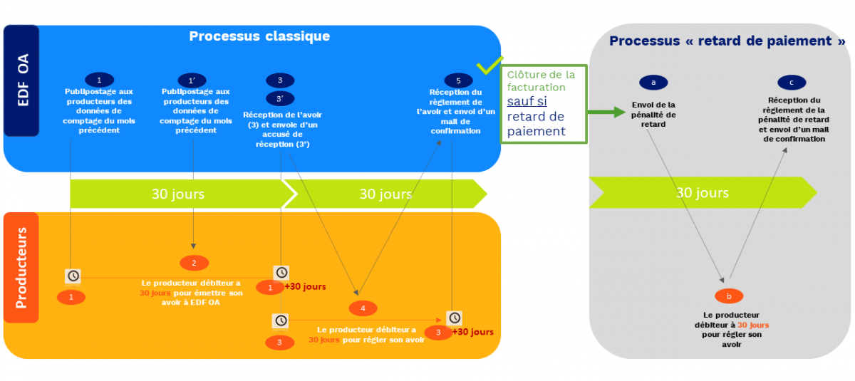 découvrez tout ce qu'il faut savoir sur la fin d'un contrat edf pour les panneaux photovoltaïques. informations sur les démarches à suivre, les implications financières et les options pour votre énergie renouvelable.