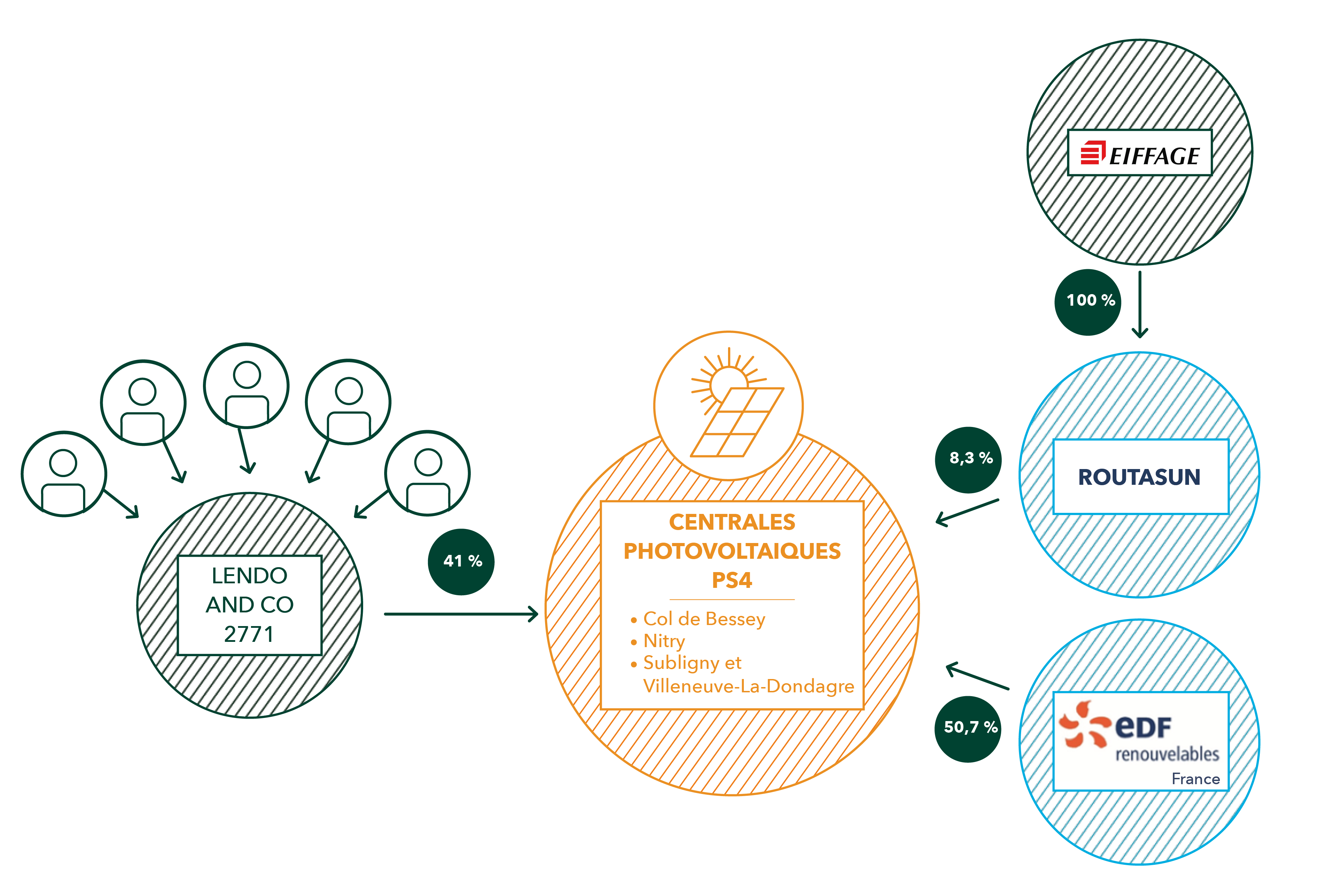 découvrez les solutions de financement pour vos projets photovoltaïques. profitez d'aides et de subventions pour rendre l'énergie solaire accessible et rentable. investissez dans un avenir durable sans vous ruiner.