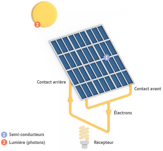 découvrez le fonctionnement des capteurs solaires : comment ils convertissent l'énergie du soleil en chaleur ou en électricité, les différents types disponibles et leur efficacité. informez-vous sur leur installation et leurs avantages pour un avenir énergétique durable.