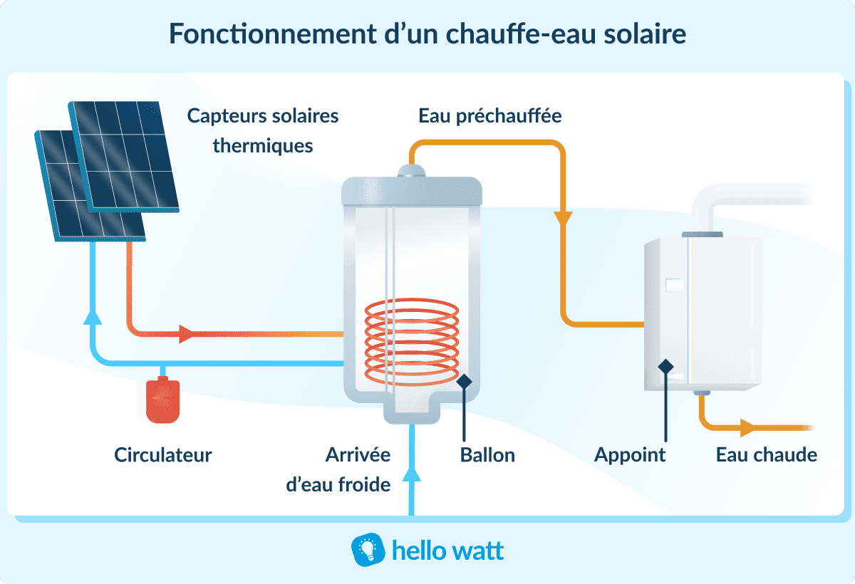 découvrez le fonctionnement des capteurs solaires, leur technologie et comment ils convertissent l'énergie solaire en électricité ou en chaleur. apprenez les différents types de capteurs, leurs applications, et les avantages écologiques et économiques qu'ils offrent.