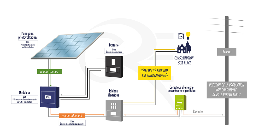 découvrez le fonctionnement des cellules photovoltaïques, ces dispositifs innovants qui convertissent la lumière du soleil en énergie électrique. apprenez comment elles capturent les photons, génèrent un courant électrique et contribuent à une énergie renouvelable durable. idéal pour comprendre l'importance des énergies renouvelables dans notre avenir.