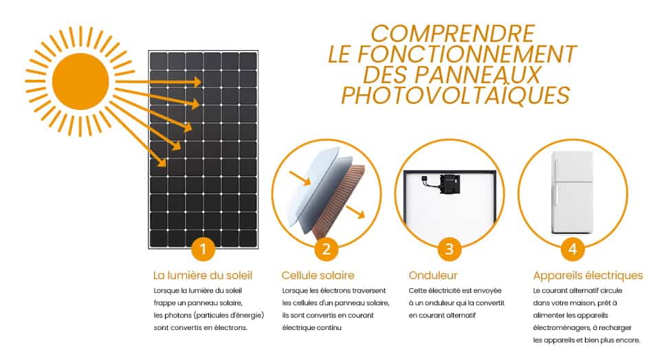 découvrez le fonctionnement des cellules photovoltaïques, ces dispositifs capables de convertir la lumière du soleil en électricité. explorez les principes de la photovoltaïque, son rendement et son impact sur les énergies renouvelables.
