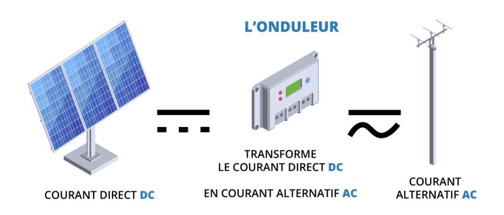 découvrez le fonctionnement des centrales solaires, une technologie innovante qui transforme la lumière du soleil en énergie électrique. apprenez comment les panneaux photovoltaïques captent les rayons solaires et les convertissent en électricité, contribuant ainsi à une énergie durable et respectueuse de l'environnement.