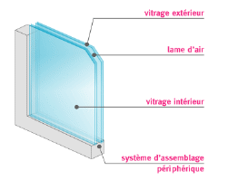 découvrez comment fonctionne le double vitrage, une solution efficace pour améliorer l'isolation thermique et acoustique de votre habitat. apprenez les avantages techniques et les principes scientifiques qui rendent ce vitrage si prisé dans les constructions modernes.