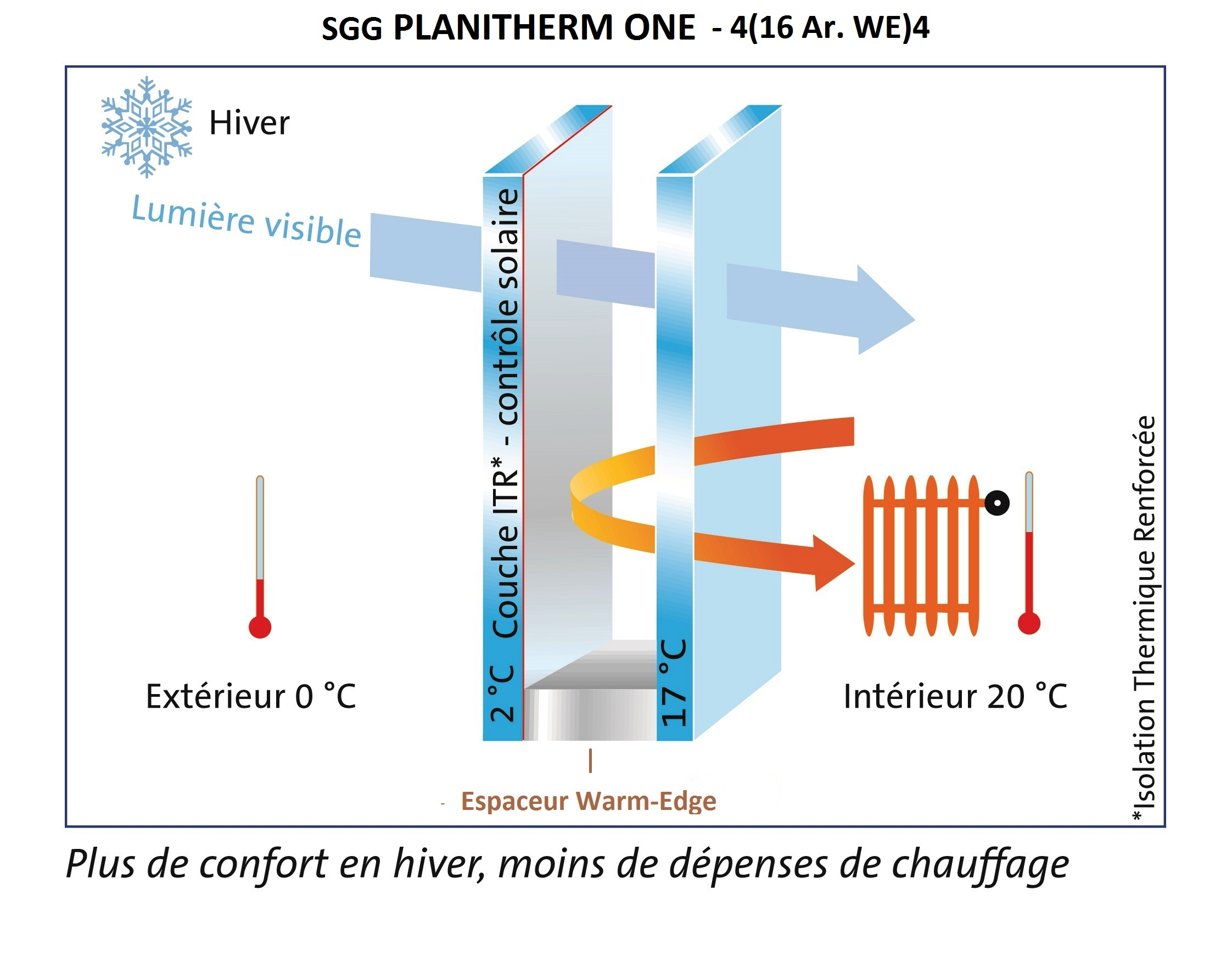 découvrez le fonctionnement du double vitrage : une technologie efficace qui améliore l'isolation thermique et acoustique de votre habitation, tout en réduisant la condensation et les nuisances sonores. apprenez comment ces fenêtres à deux couches de verre contribuent à votre confort et à votre économie d'énergie.