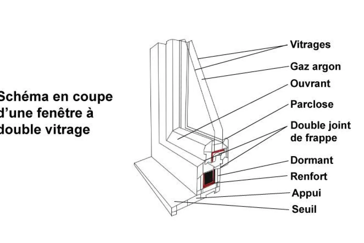découvrez comment fonctionne le double vitrage, une solution efficace pour améliorer l'isolation thermique et acoustique de votre habitat. apprenez les principes techniques derrière cette technologie, ses avantages et son impact sur votre confort et vos économies d'énergie.
