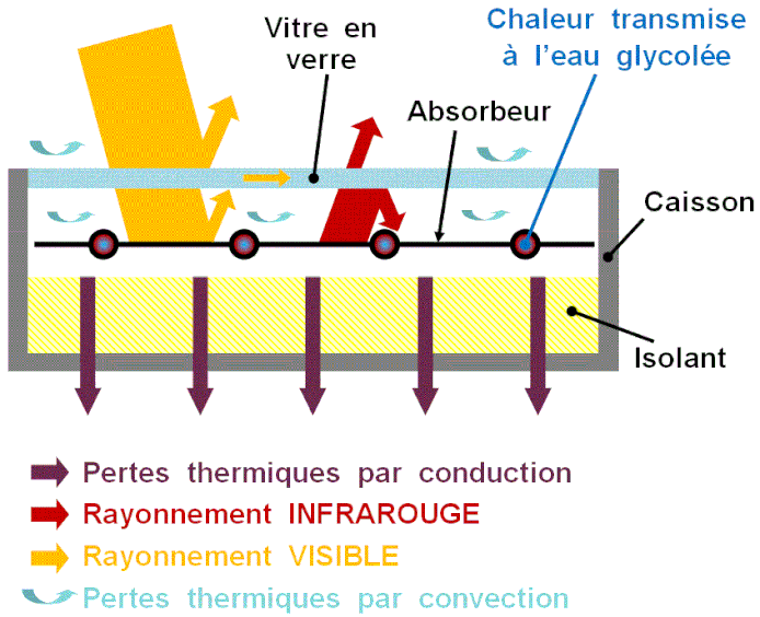 découvrez le fonctionnement du panneau solaire thermique : comment il capte l'énergie solaire pour produire de la chaleur, ses composants essentiels et ses avantages pour le chauffage de l'eau et l'optimisation énergétique de votre maison.