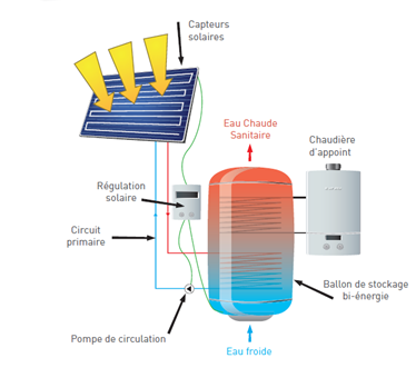 découvrez comment fonctionne un panneau solaire thermique, une solution écologique pour produire de la chaleur à partir de l'énergie solaire. apprenez-en plus sur le processus de captation et de transformation de la lumière du soleil en énergie thermique pour le chauffage de l'eau et les applications domestiques.