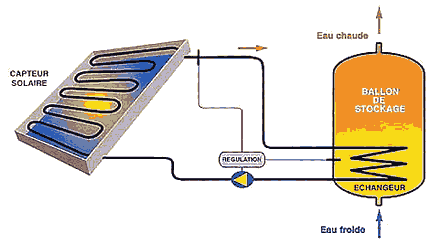découvrez le fonctionnement des panneaux solaires thermiques : un système innovant qui capte l'énergie du soleil pour chauffer l'eau et optimiser votre efficacité énergétique. apprenez comment cette technologie durable peut réduire vos factures d'énergie tout en préservant l'environnement.