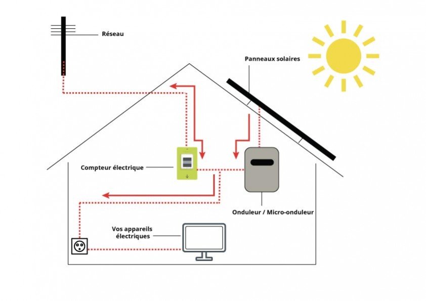 découvrez comment fonctionnent les panneaux photovoltaïques, ces dispositifs écologiques qui convertissent la lumière du soleil en électricité. apprenez les principes de base, les composants essentiels et les avantages des systèmes solaires pour un avenir durable.