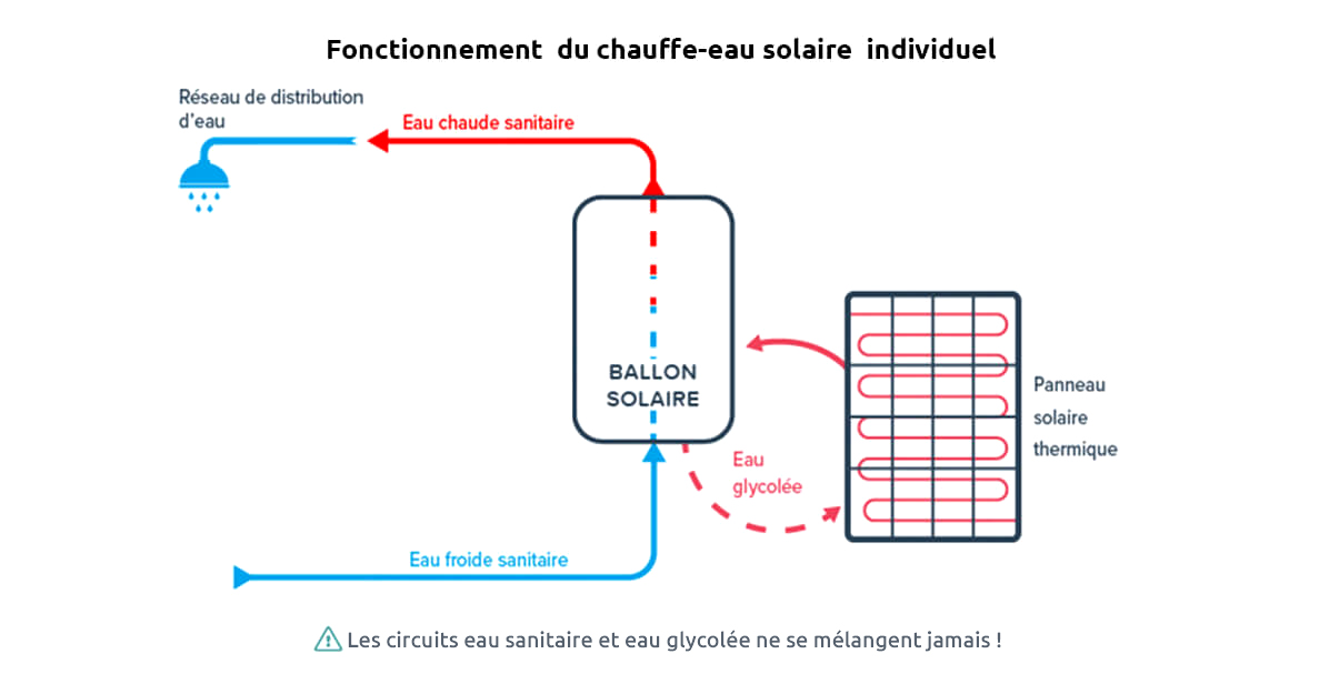 découvrez le fonctionnement des panneaux solaires thermiques, une solution écologique et économique pour produire de l'eau chaude. apprenez comment ces dispositifs captent l'énergie du soleil et la transforment en chaleur, apportant ainsi un confort durable à votre maison.