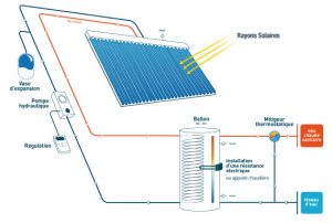 découvrez comment fonctionnent les panneaux solaires thermiques, une solution efficace pour utiliser l'énergie du soleil afin de chauffer votre eau. apprenez les principes de leur fonctionnement, les avantages qu'ils offrent et leur contribution à la transition énergétique.