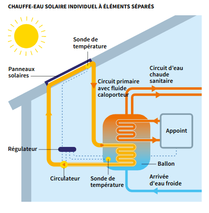 découvrez le fonctionnement des panneaux solaires thermiques, une technologie innovante permettant de convertir l'énergie solaire en chaleur pour le chauffage de l'eau et les systèmes de chauffage de votre maison. apprenez comment ils captent la lumière du soleil, leur fonctionnement, leurs avantages et leur rôle dans la transition énergétique.