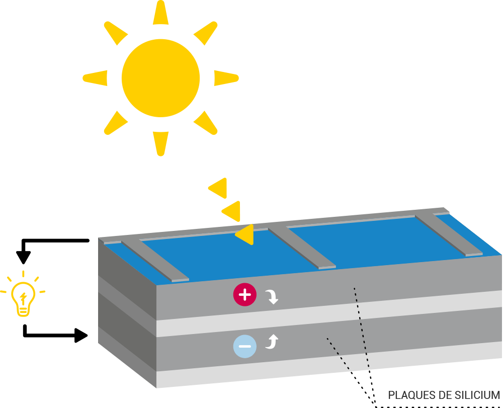 découvrez le fonctionnement photovoltaïque : comment les panneaux solaires convertissent la lumière du soleil en électricité, contribuant ainsi à une énergie renouvelable et durable pour un avenir plus vert.