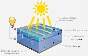 découvrez le fonctionnement du photovoltaïque, une technologie innovante qui transforme la lumière du soleil en électricité. apprenez comment les panneaux solaires captent l'énergie solaire, les principes de conversion et les avantages de cette source d'énergie renouvelable pour un avenir durable.
