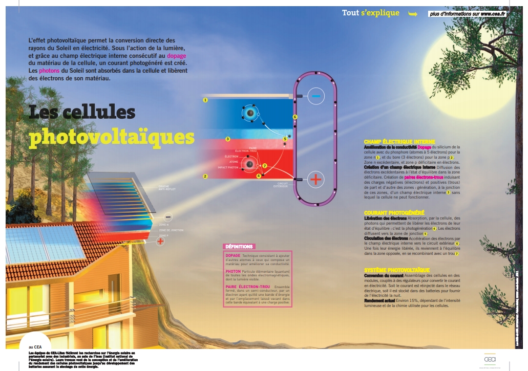 découvrez le fonctionnement des panneaux photovoltaïques, une technologie innovante qui convertit la lumière du soleil en électricité. apprenez comment cette source d'énergie renouvelable fonctionne, ses avantages pour l'environnement et son impact sur vos factures d'énergie.