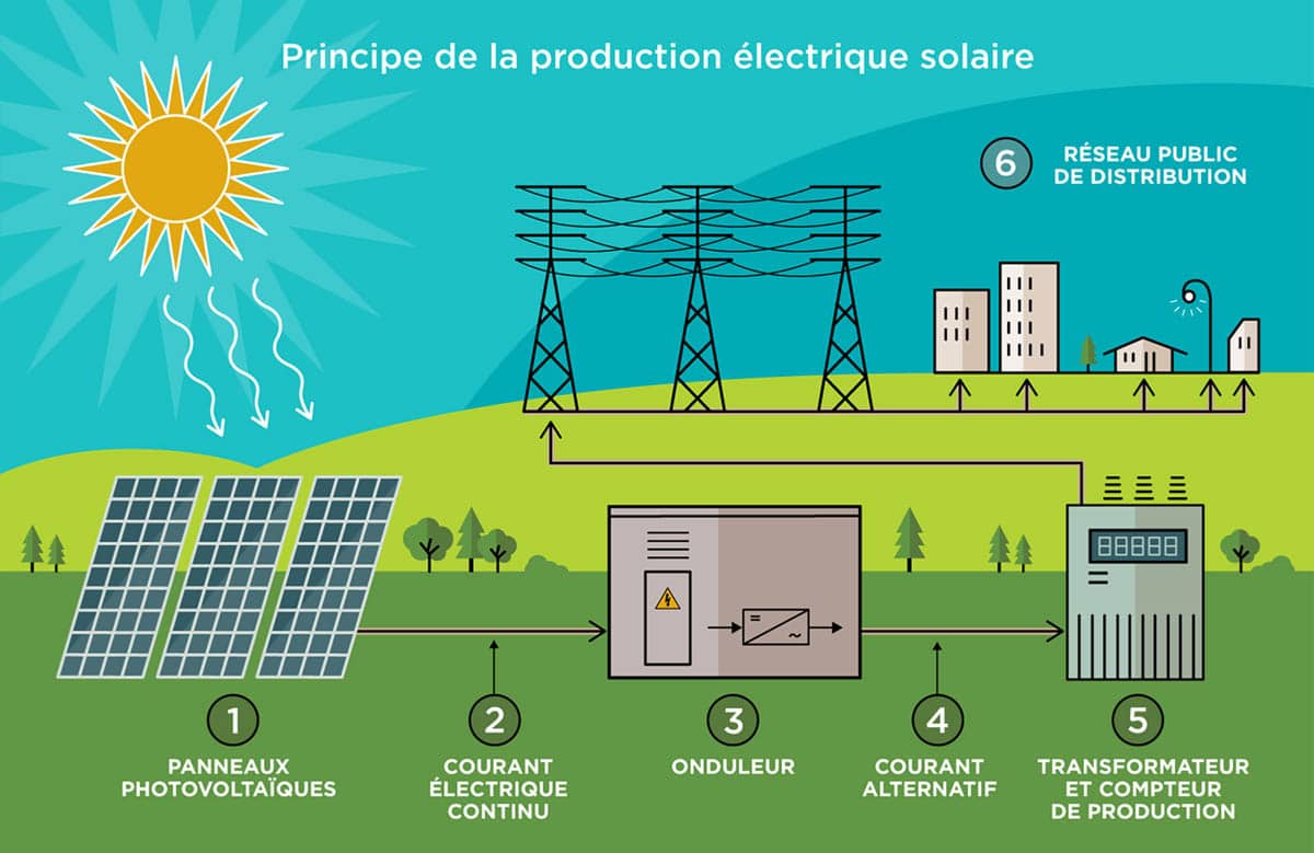 découvrez le fonctionnement des panneaux photovoltaïques, leur conversion de la lumière solaire en énergie électrique, et comment ils contribuent à une énergies renouvelables durables et économiques.