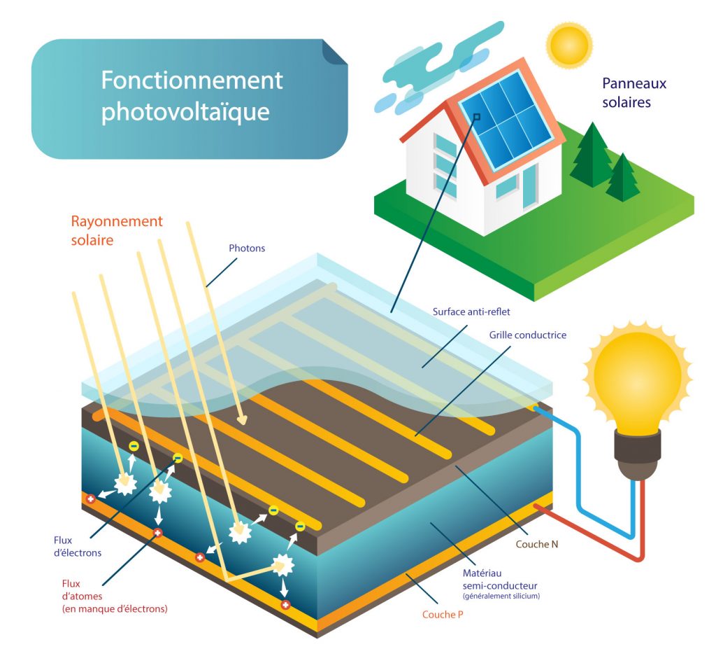 découvrez le fonctionnement du photovoltaïque, la technologie qui transforme la lumière du soleil en électricité. apprenez comment les panneaux solaires captent l'énergie solaire, les principes de conversion d'énergie et les avantages d'une installation photovoltaïque pour un avenir plus durable.