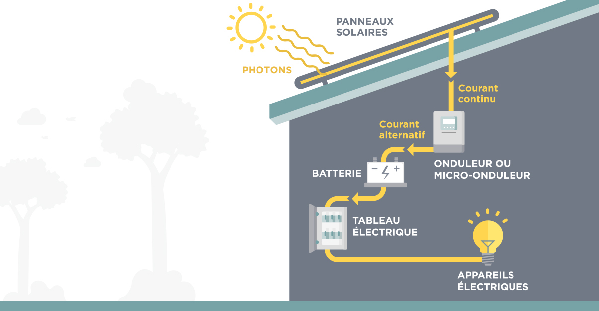 découvrez le fonctionnement des systèmes photovoltaïques, leur capacité à convertir la lumière du soleil en électricité, ainsi que les avantages et l'importance croissante des énergies renouvelables pour un avenir durable.