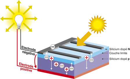 découvrez le fonctionnement photovoltaïque, un processus innovant qui transforme la lumière du soleil en énergie électrique. apprenez comment les panneaux solaires captent les photons, déclenchant une réaction qui génère de l'électricité durable et respectueuse de l'environnement. explorez les avantages d'une énergie renouvelable simple et efficace pour un avenir plus vert.