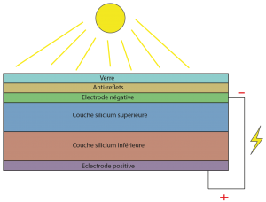 découvrez le fonctionnement du photovoltaïque, une technologie innovante qui transforme la lumière du soleil en électricité. apprenez comment les panneaux solaires capturent l'énergie solaire et la convertissent en énergie utilisable, contribuant ainsi à une énergie renouvelable durable et respectueuse de l'environnement.
