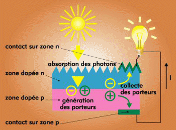 découvrez le fonctionnement des panneaux photovoltaïques (pv) et comment ils transforment la lumière du soleil en énergie électrique. apprenez les principes de base, les composants essentiels et les avantages de cette technologie durable pour une transition énergétique efficace.