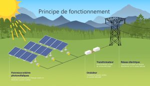 découvrez le fonctionnement solaire : des principes de base de l'énergie solaire aux technologies innovantes comme les panneaux photovoltaïques et les systèmes thermiques, explorez comment le soleil peut alimenter durablement nos vies.