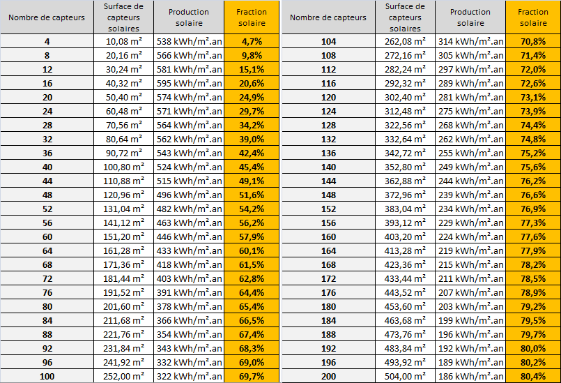 découvrez notre formule puissance solaire, conçue pour optimiser l'utilisation de l'énergie solaire. cette méthode vous permet de calculer efficacement la production d'énergie photovoltaïque et de maximiser vos économies, tout en contribuant à une planète plus verte.