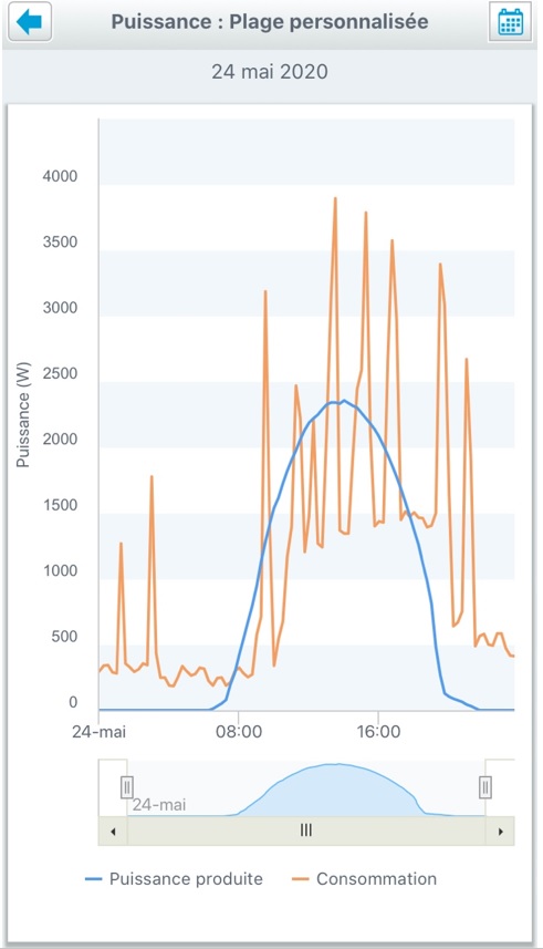 découvrez les avantages de l'autoconsommation photovoltaïque (pv) : une solution durable pour réduire vos factures d'énergie, maximiser l'utilisation de l'énergie solaire et contribuer à la transition écologique. informez-vous sur les systèmes, leur installation et comment passer à l'autoconsommation dès aujourd'hui.