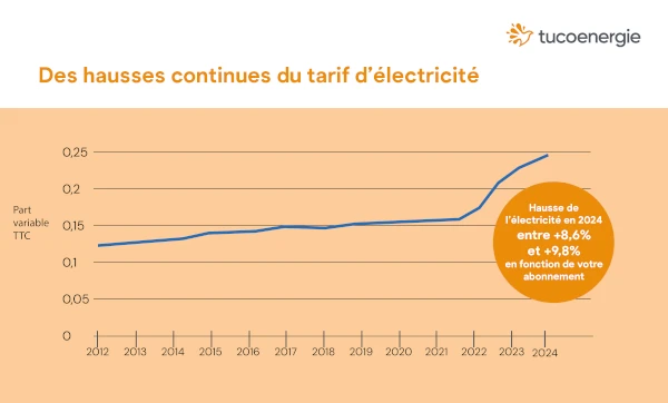 découvrez l'évolution des prix de l'électricité en france au fil des ans. analysez les tendances, les facteurs influençant les coûts et ce que cela signifie pour les consommateurs et les entreprises. restez informé des prévisions pour l'avenir de l'énergie en france.