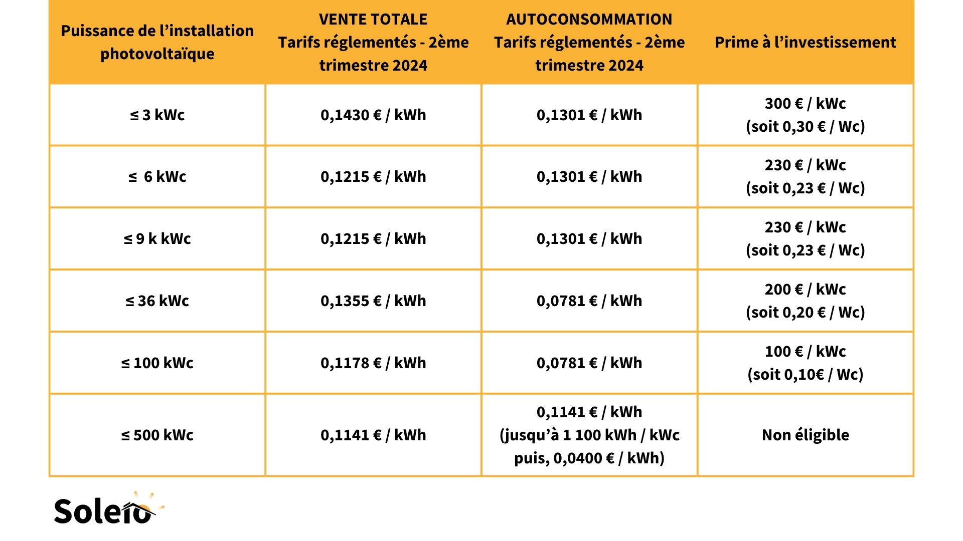 découvrez les tarifs d'achat pour l'énergie photovoltaïque en france. informez-vous sur les prix, les subventions et les opportunités pour rentabiliser votre investissement solaire. profitez d'une énergie renouvelable à un tarif avantageux.