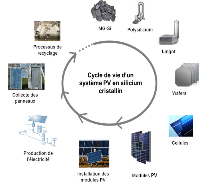 découvrez l'impact environnemental des panneaux photovoltaïques : avantages et inconvénients de cette source d'énergie renouvelable, son influence sur la biodiversité, et l'empreinte carbone associée à leur fabrication et installation.