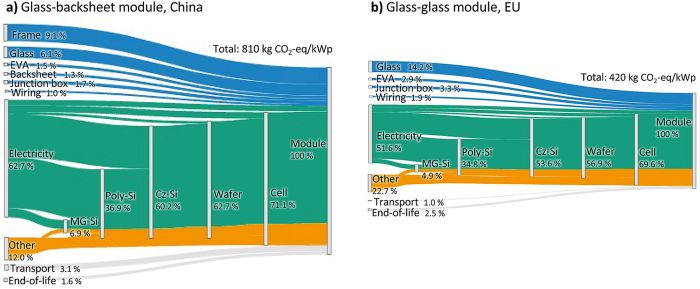 découvrez l'impact des panneaux photovoltaïques sur l'environnement et l'économie. explorez comment cette technologie solaire contribue à la réduction des émissions de carbone, à la transition énergétique et à la durabilité.