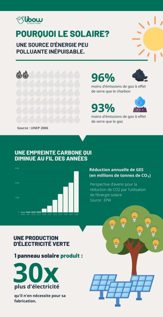 découvrez l'impact photovoltaïque sur l'environnement et l'économie. apprenez comment l'énergie solaire contribue à la durabilité, réduit les émissions de carbone et favorise l'innovation dans le secteur énergétique.