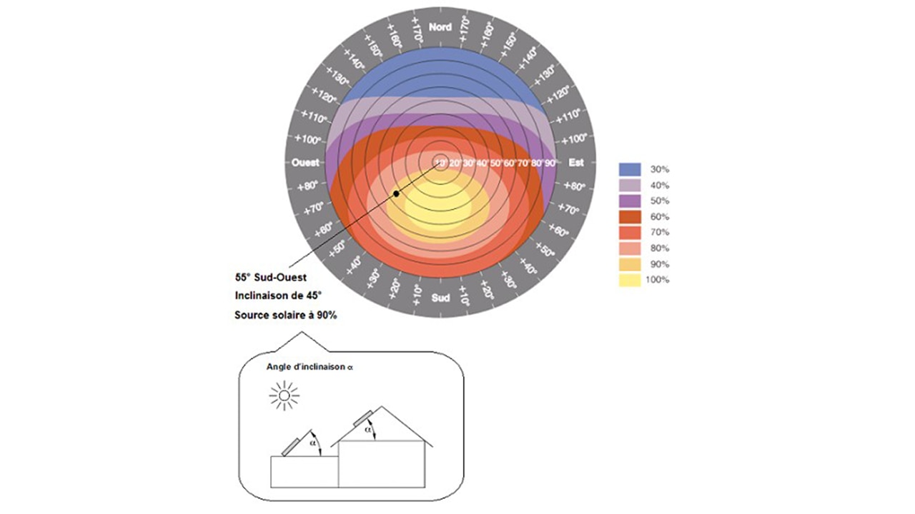 découvrez l'importance de l'inclinaison des panneaux solaires pour optimiser leur performance. apprenez comment choisir le meilleur angle d'installation en fonction de votre emplacement géographique et maximisez votre production d'énergie renouvelable.