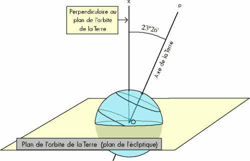 découvrez l'inclinaison terrestre, un élément clé de notre système solaire qui influence les saisons et le climat de la terre. explorez comment cet angle unique affecte la vie sur notre planète et son rôle dans les changements environnementaux.