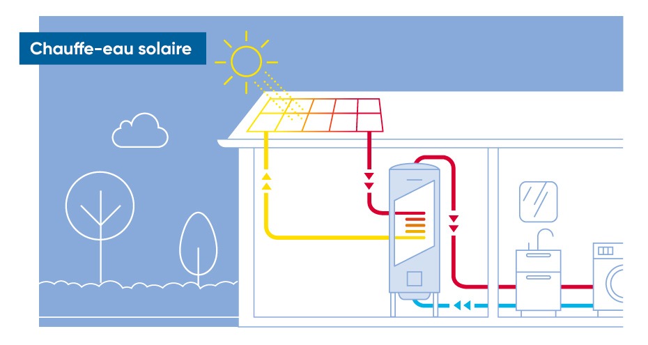 découvrez nos services d'installation de chauffe-eau solaire, une solution écologique et économique pour chauffe votre eau. profitez des énergies renouvelables et réduisez vos factures d'électricité tout en respectant l'environnement.